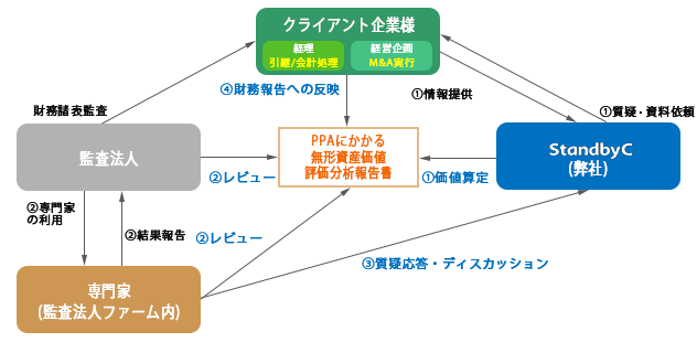 PPAの処理の概念図