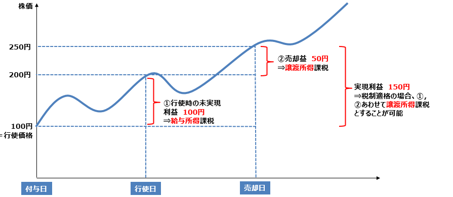 ストックオプションの課税関係